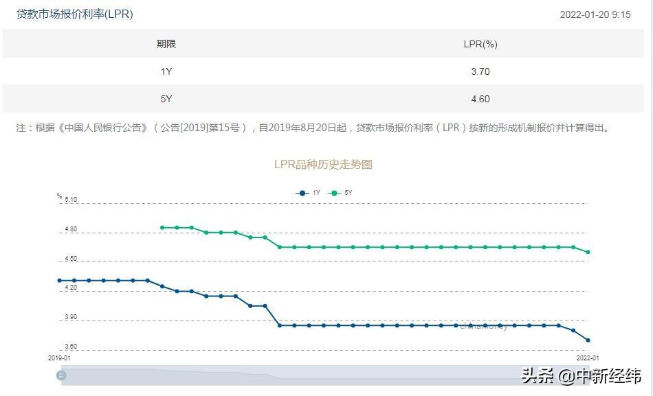 5年期LPR下调至4.45%是怎么回事，关于5年期以上LPR为4.65%的新消息。