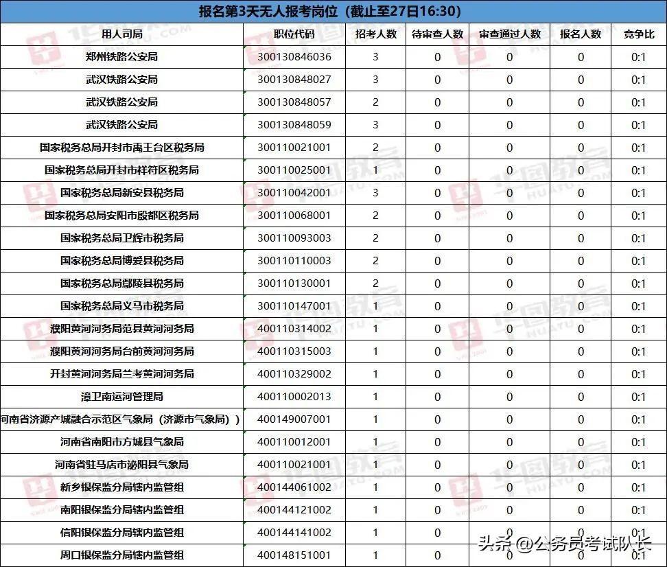 ##河南23岗位无人报考