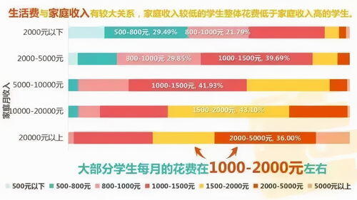 大学每月生活费多少才够用,大学生活费给多少才够花？