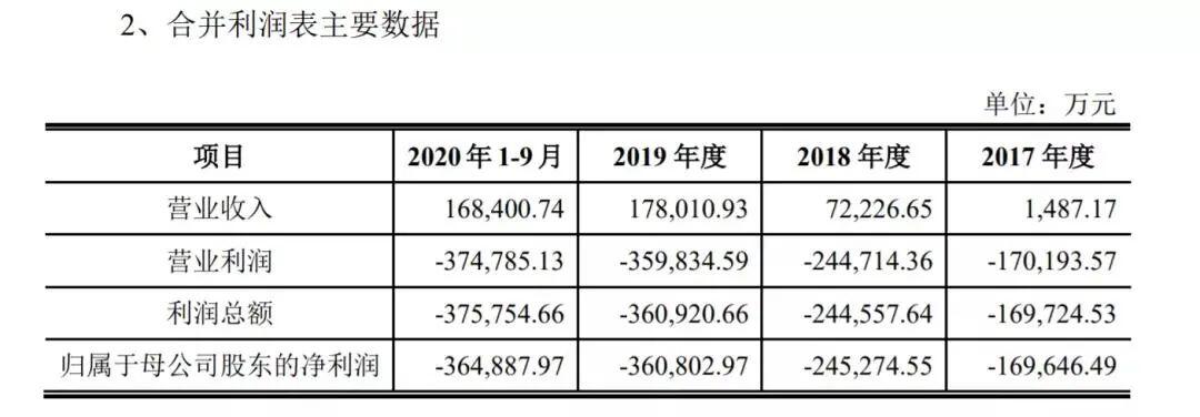 威马一年亏82亿,威马一年亏82亿了吗