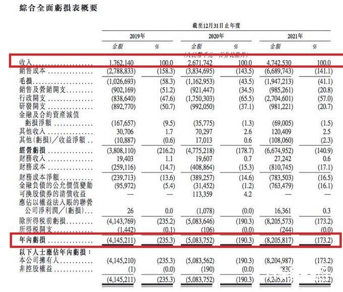 威马一年亏82亿,威马一年亏82亿了吗