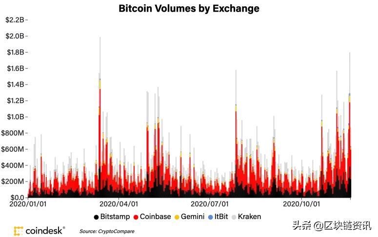 比特币失守18000美元是怎么回事，关于比特币失守33000美元的新消息。