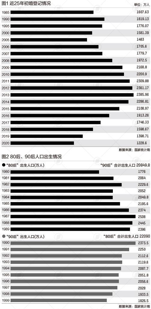 中国初婚人数7年下降近半 90后为什么不想结婚?