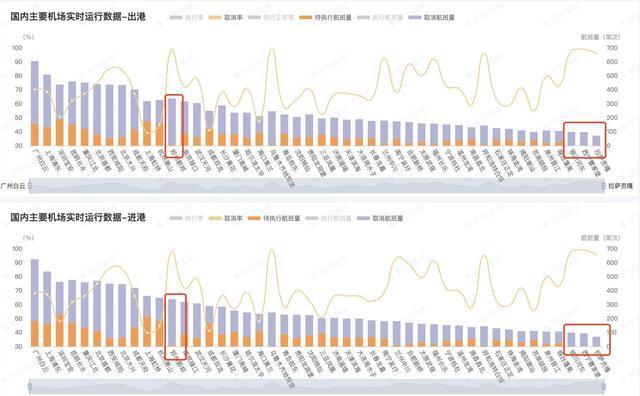 ##广州今日取消888个航班