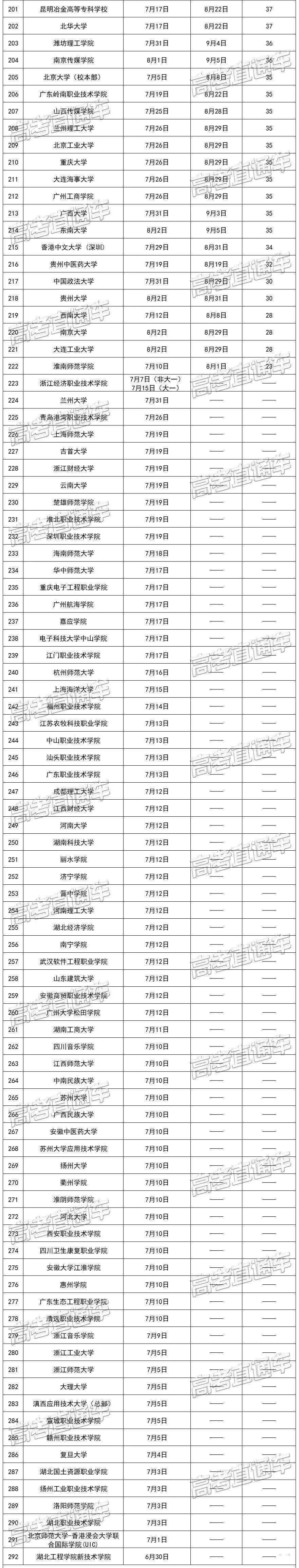 大学什么时候放暑假?2022各高校暑假放假时间表 全国大学放暑假安排