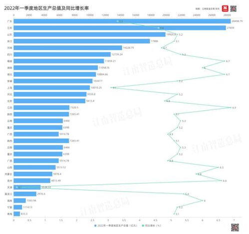 各省份2022年GDP,各地2022年经济数据“成绩单”相继公布 各省份GDP传递了啥信号