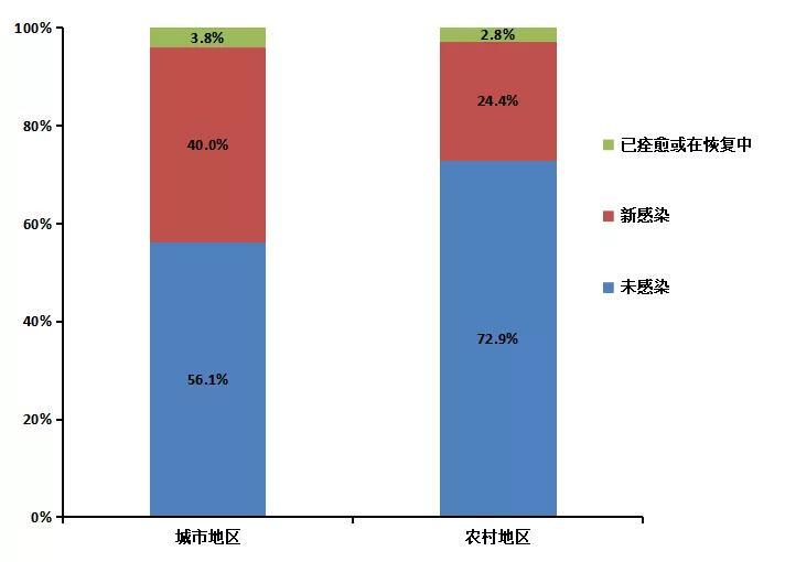 多地通报感染高峰已过