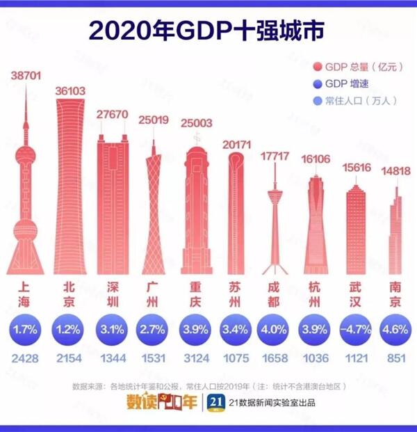 2020中国城市GDP百强榜 中国gdp城市排行榜完整版单