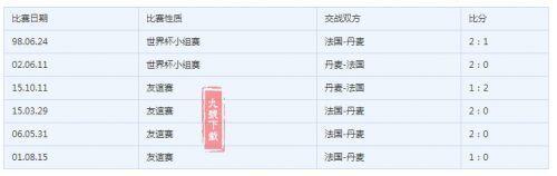 丹麦和法国足球哪个厉害?谁会赢?2018世界杯丹麦vs法国比分预测分析