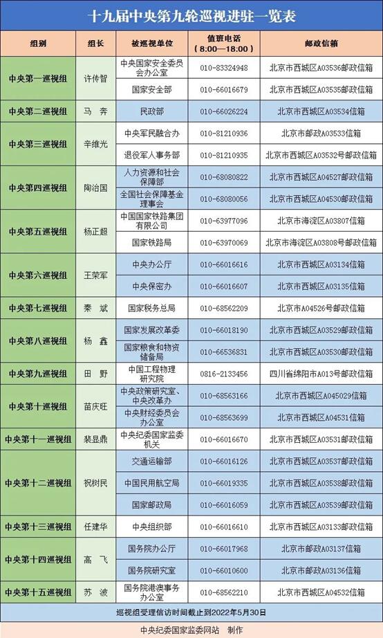 2022年中央巡视组联系方式,2022年中央严查村干部