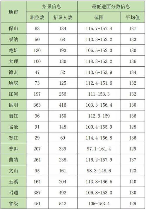 公务员所有岗位一览表岗位,公务员报名时间确定，我能报考哪些岗位？快收下这份岗位对照表