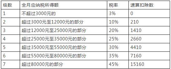 2022年个人所得税税率表 2022年最新个人所得税计算