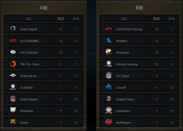 dota2ti7赛程表2017 附正赛赛程各队伍对阵表