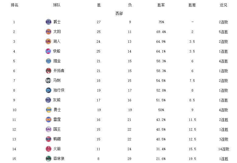 快船太阳开拓者输球 勇士升至第六