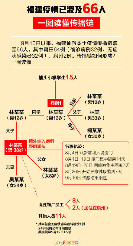 福建疫情已波及66人 一图读懂福建本土疫情传播链