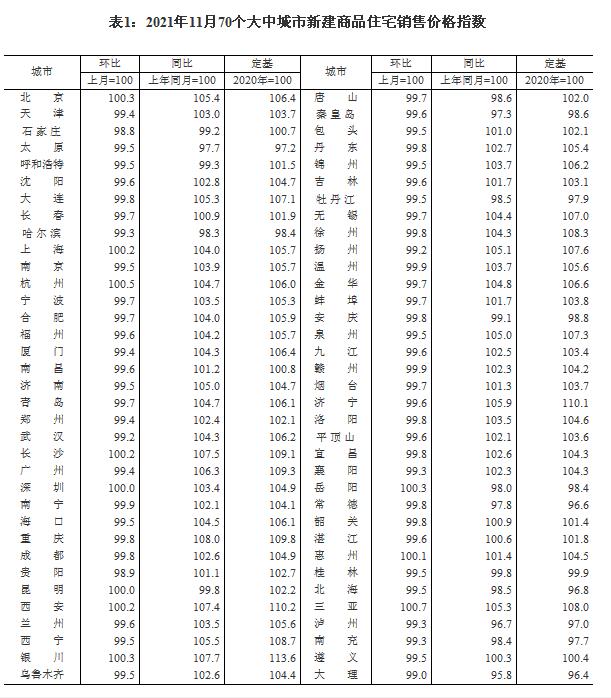 11月70城房价出炉 仅9城新房上涨 11月70城房价排行榜