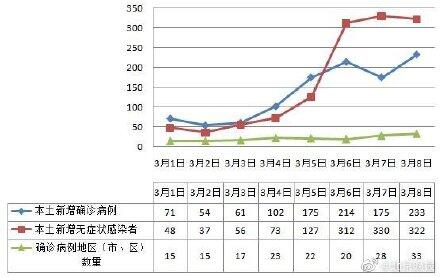 全国连续三日单日新增感染者超500例 专家称本轮疫情存在隐性传播