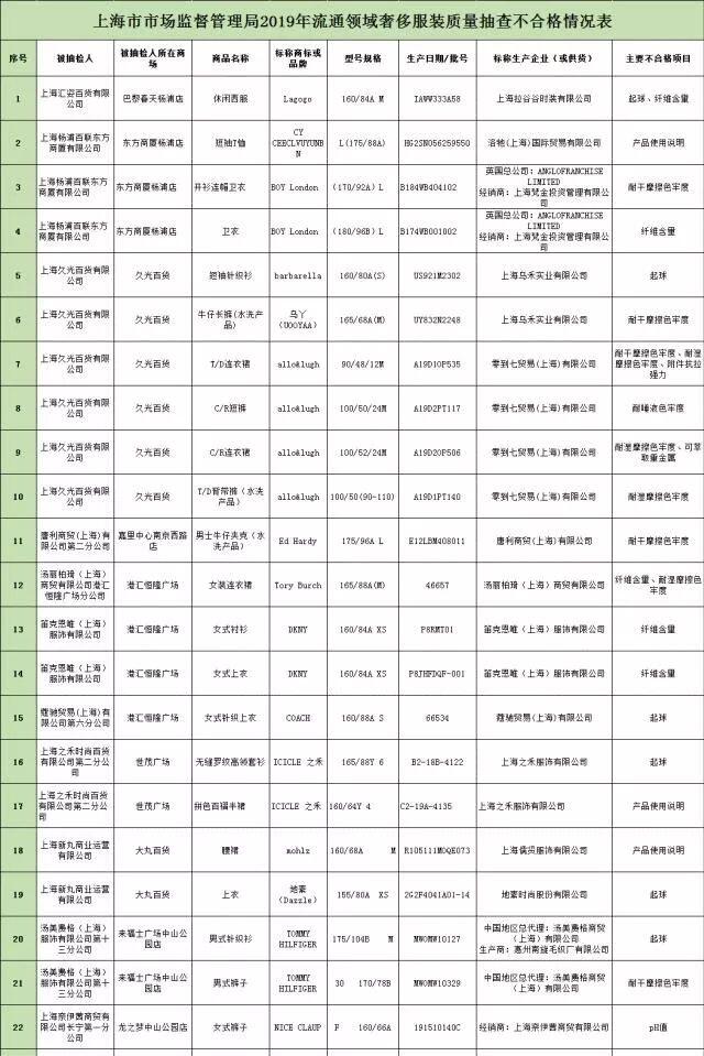 抽检发现有的女装致癌物超标20多倍,女装查出致癌物