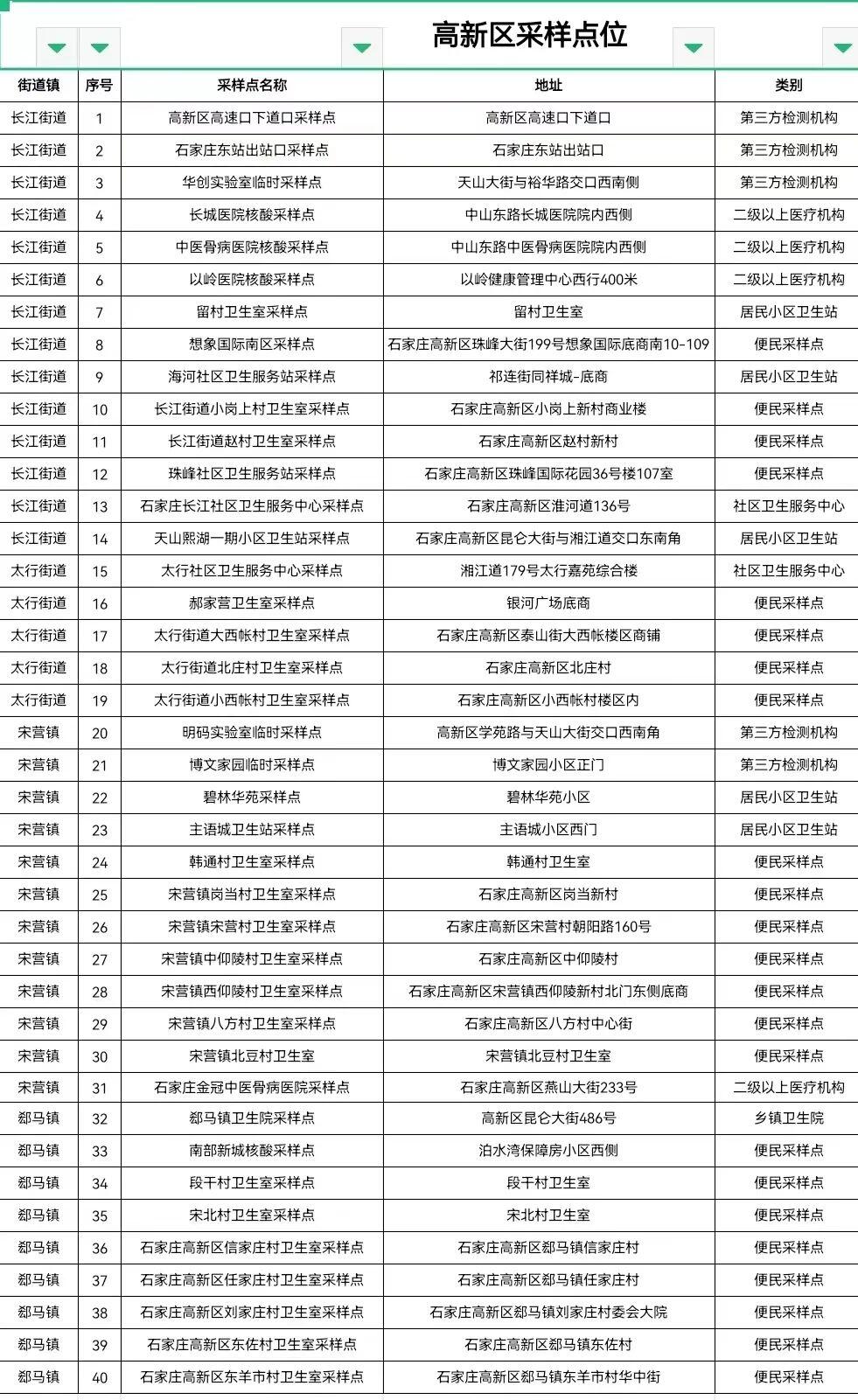 石家庄市今日增设免费核酸网点,究竟是怎么一回事?