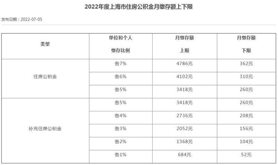 住房公积金可能涨了是怎么回事，关于你的住房公积金可能涨了的新消息。