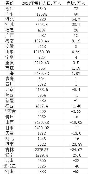 31省2021年人口数据出炉，16省常住人口负增长