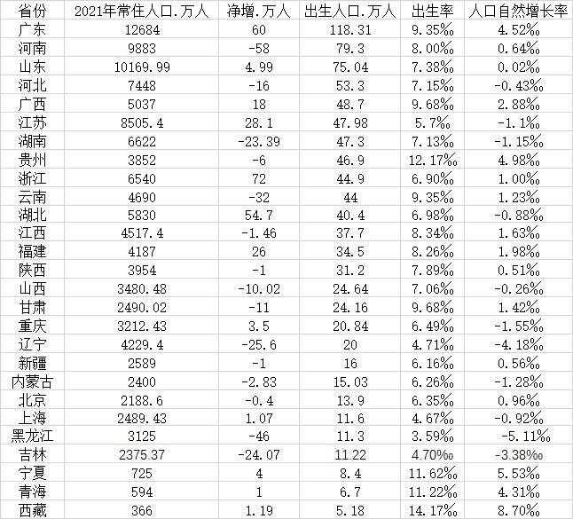 31省2021年人口数据出炉，16省常住人口负增长