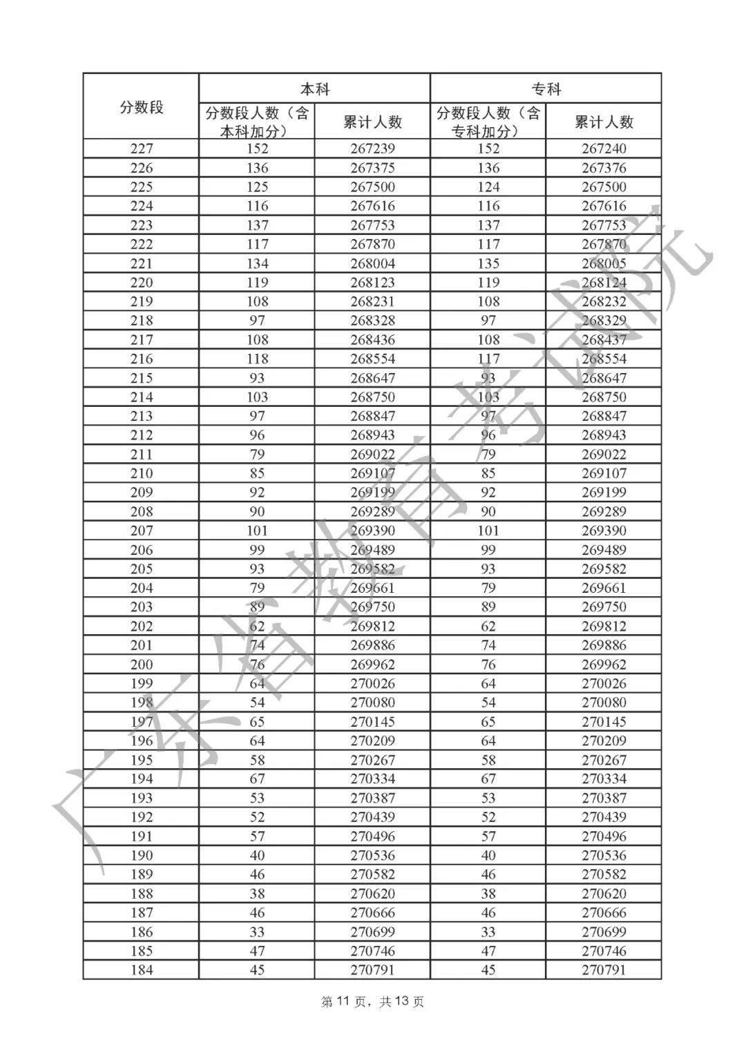 一分一段表2022广东 广东省2022高考一分一段表公布