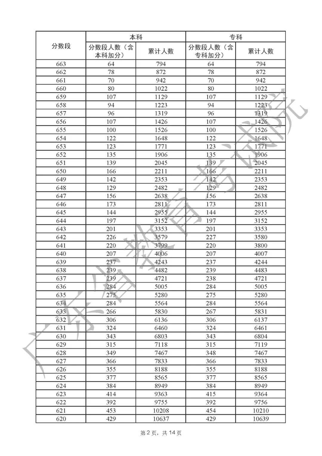 一分一段表2022广东 广东省2022高考一分一段表公布