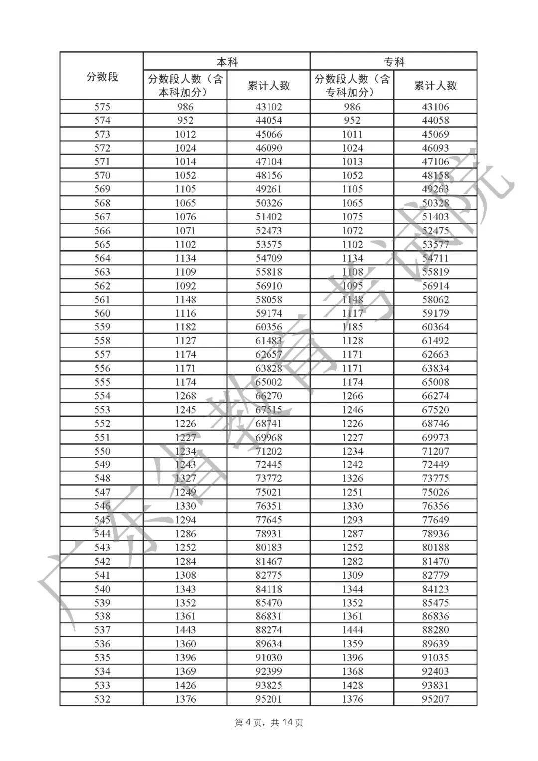 一分一段表2022广东 广东省2022高考一分一段表公布