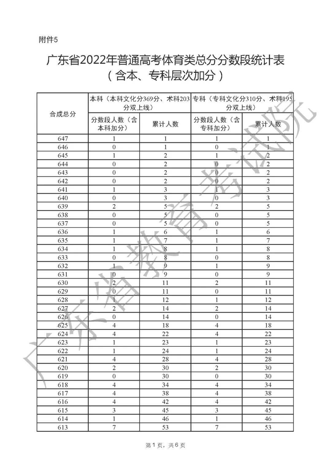 一分一段表2022广东 广东省2022高考一分一段表公布