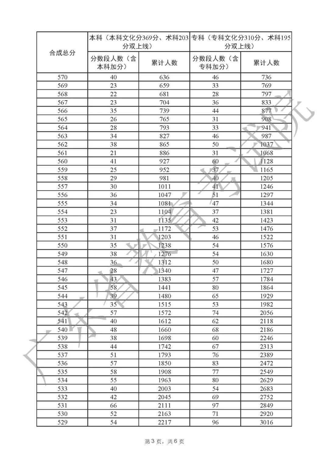 一分一段表2022广东 广东省2022高考一分一段表公布