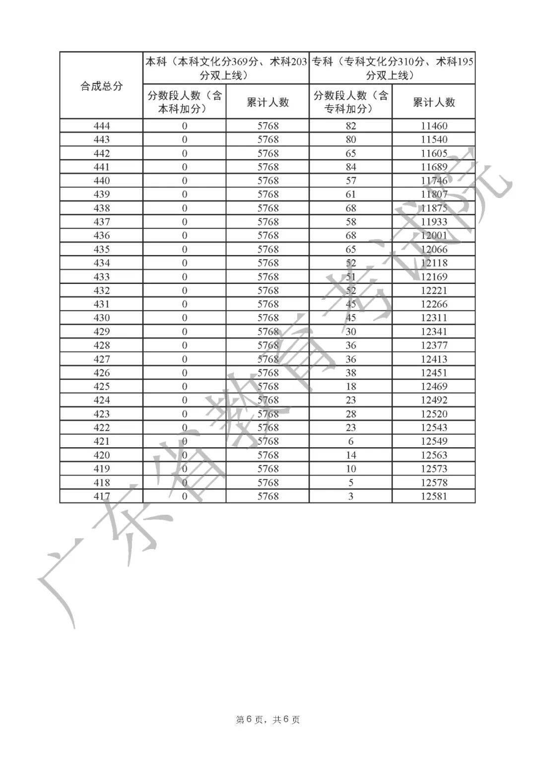 一分一段表2022广东 广东省2022高考一分一段表公布