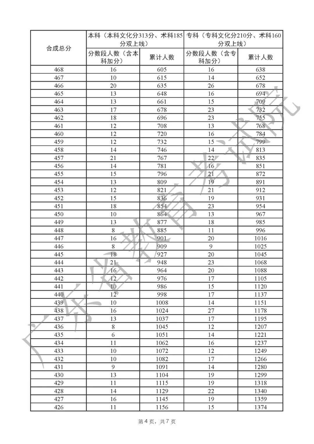 一分一段表2022广东 广东省2022高考一分一段表公布