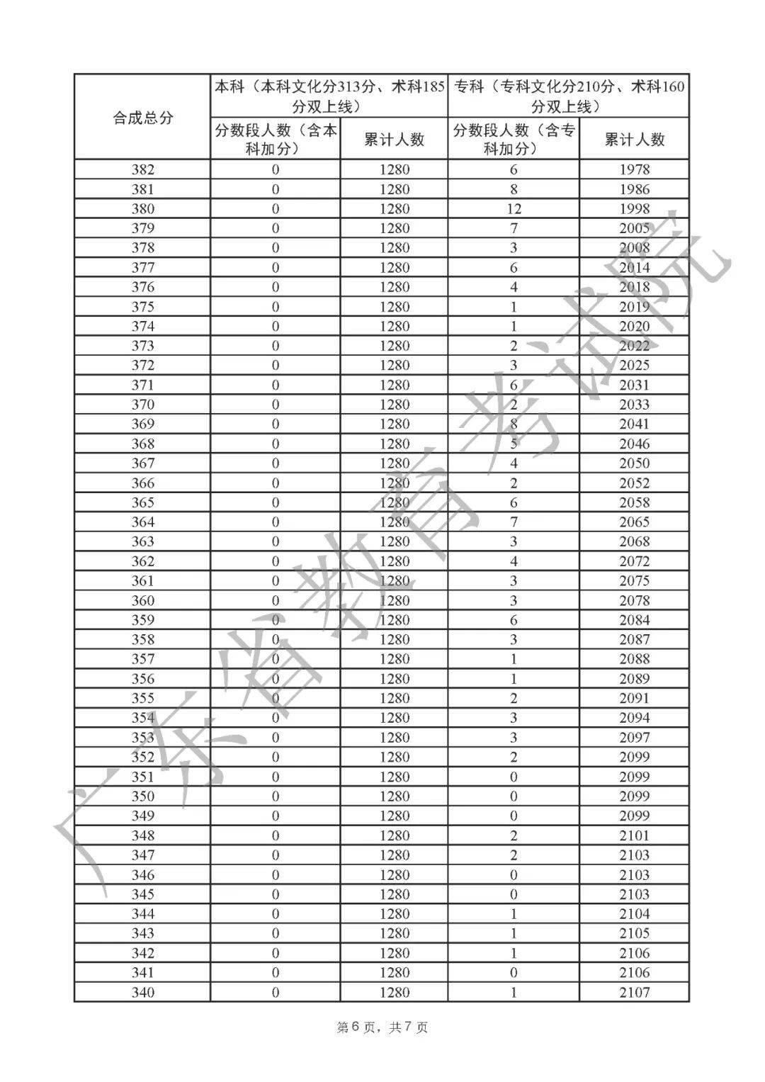 一分一段表2022广东 广东省2022高考一分一段表公布