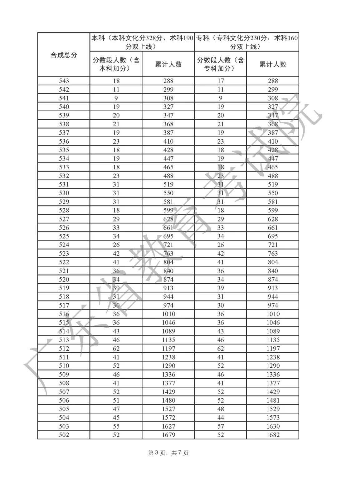 一分一段表2022广东 广东省2022高考一分一段表公布