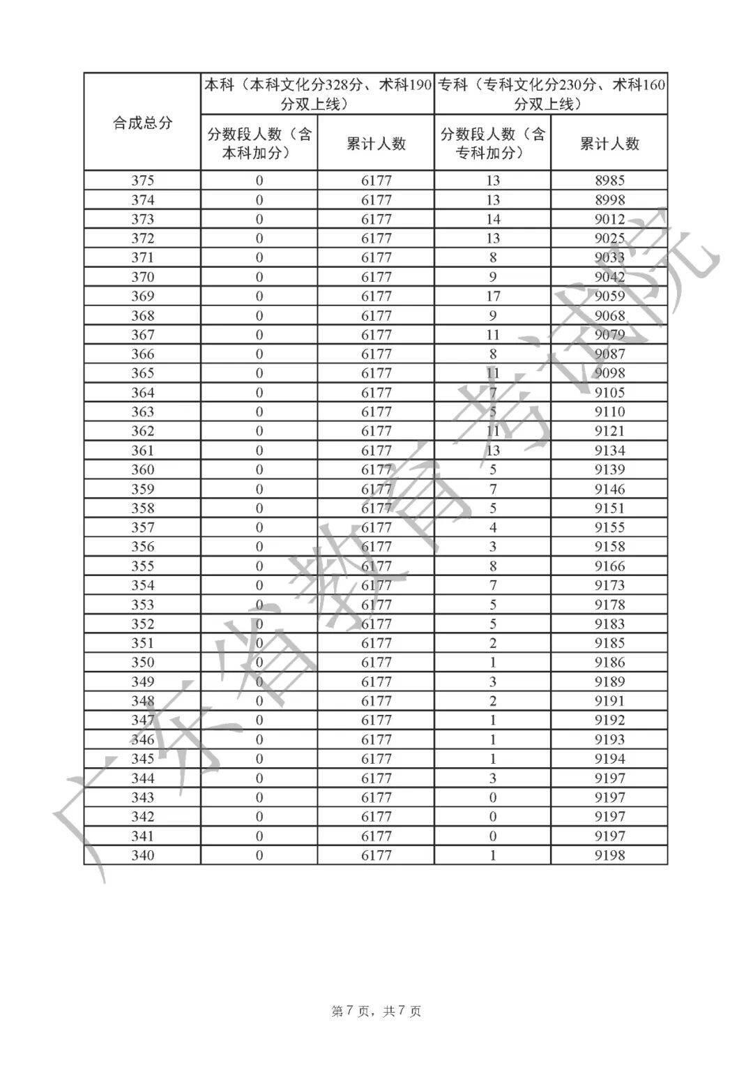 一分一段表2022广东 广东省2022高考一分一段表公布