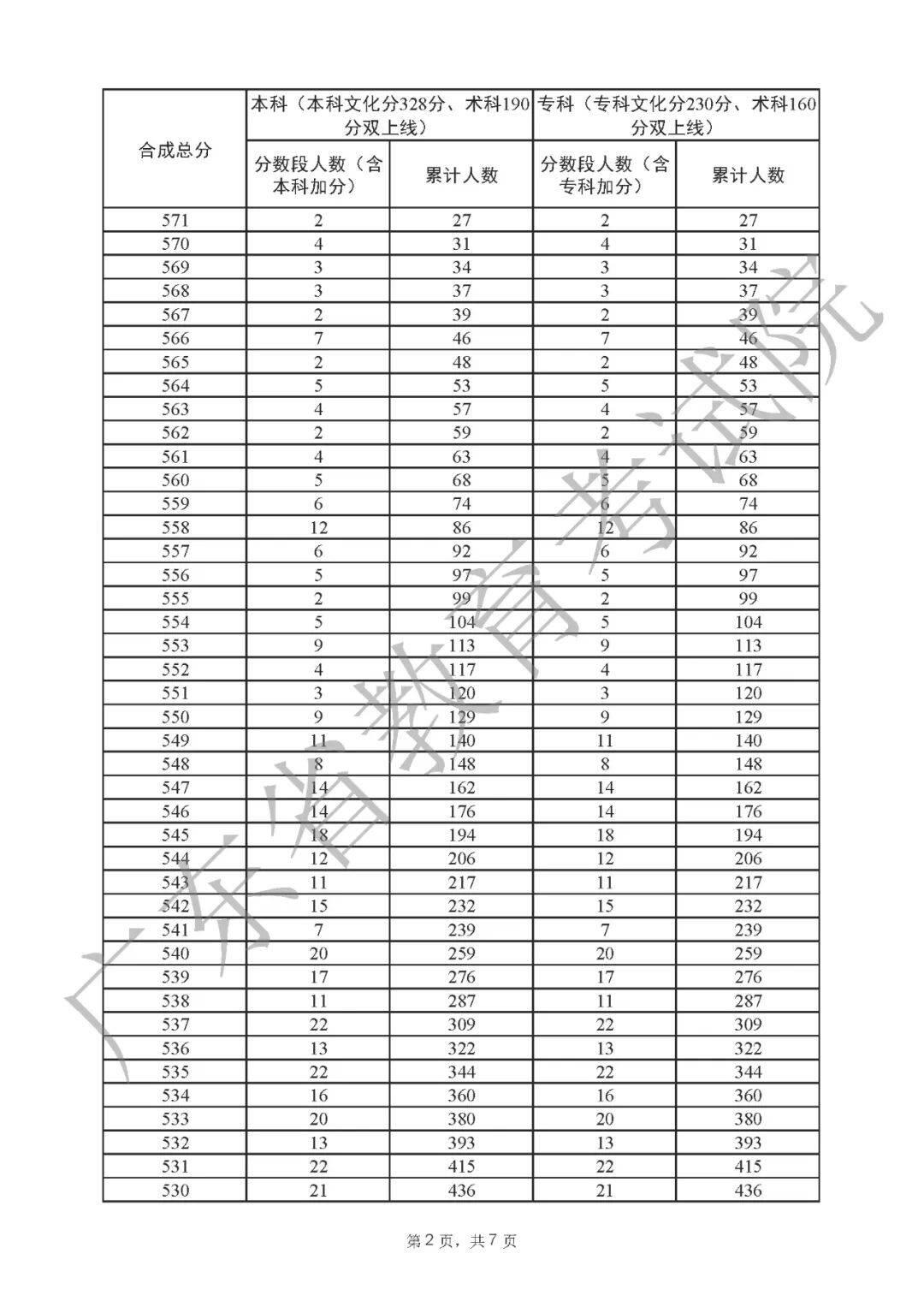 一分一段表2022广东 广东省2022高考一分一段表公布