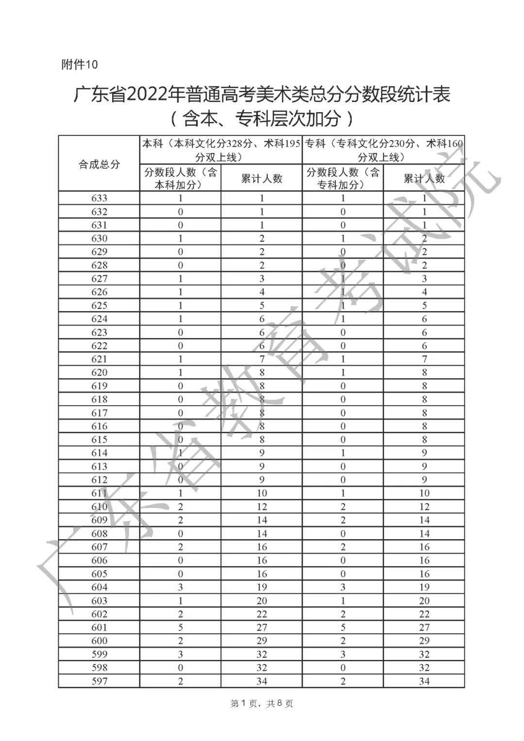 一分一段表2022广东 广东省2022高考一分一段表公布