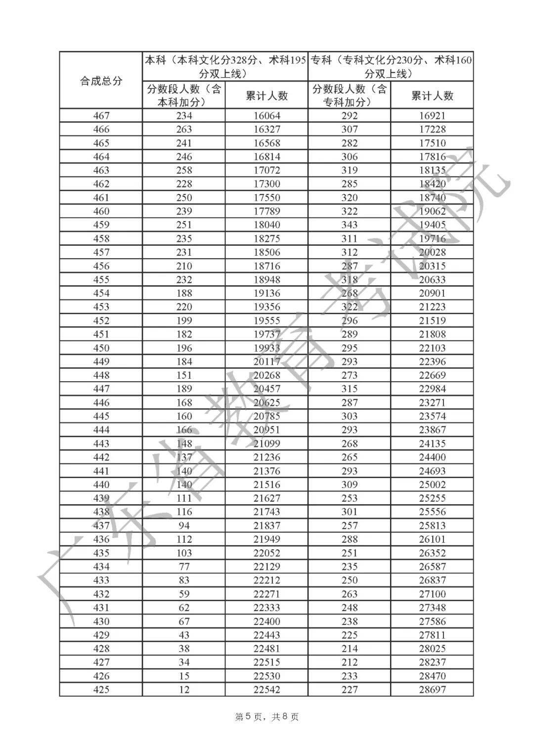 一分一段表2022广东 广东省2022高考一分一段表公布