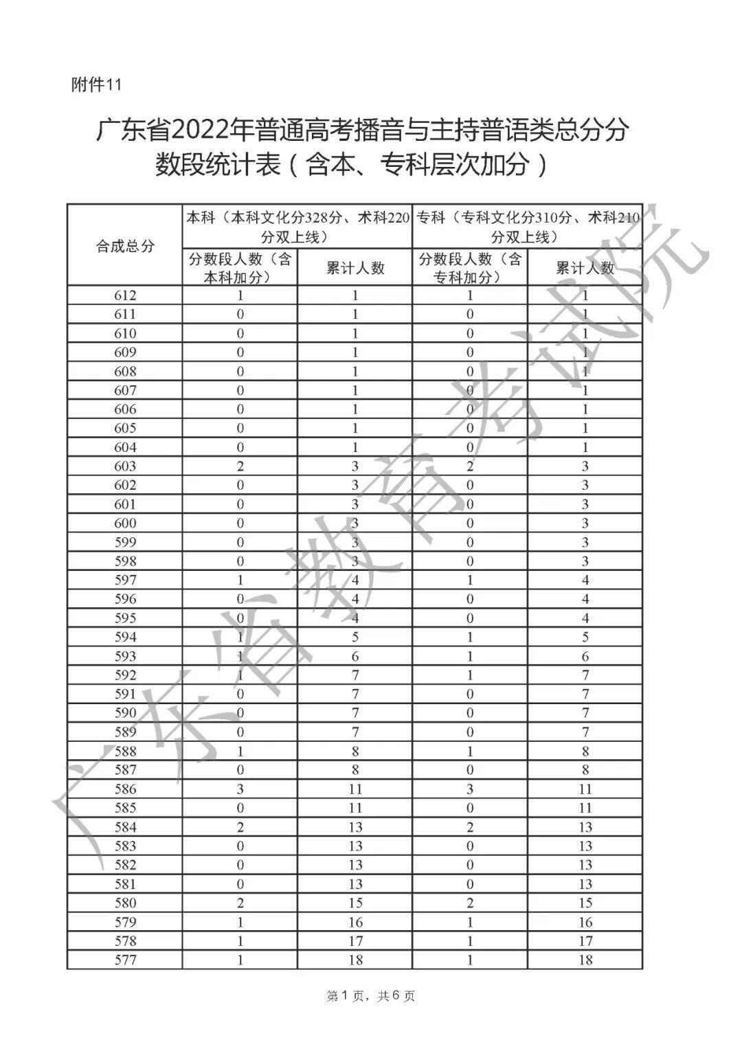 一分一段表2022广东 广东省2022高考一分一段表公布