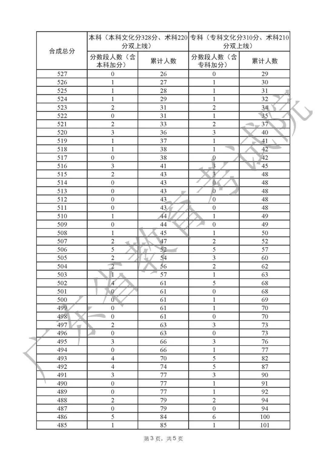 一分一段表2022广东 广东省2022高考一分一段表公布