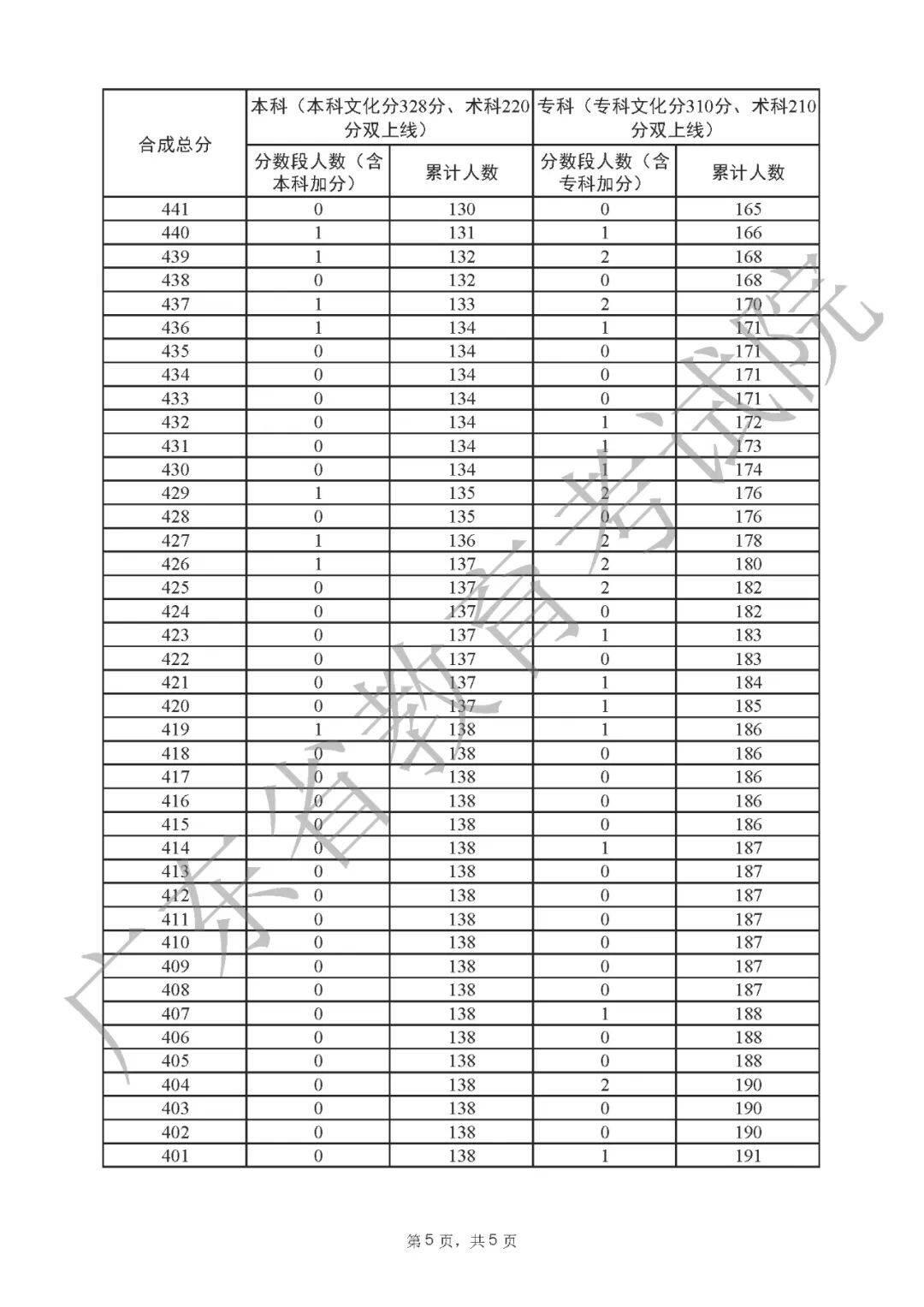 一分一段表2022广东 广东省2022高考一分一段表公布