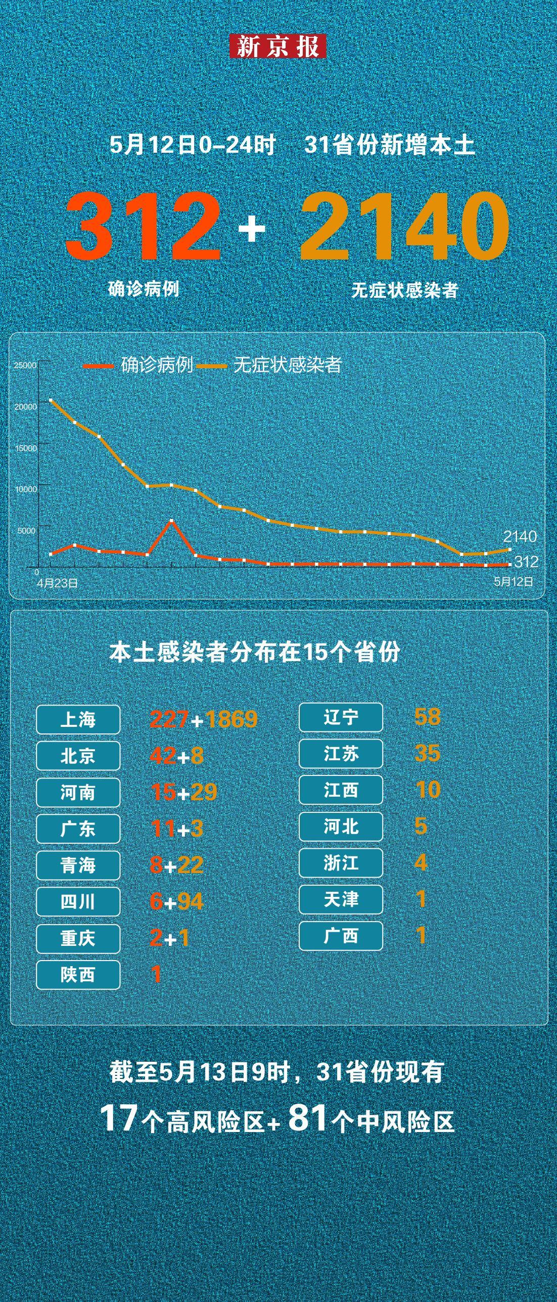 ##31省昨增本土4168 27433 增死亡2例