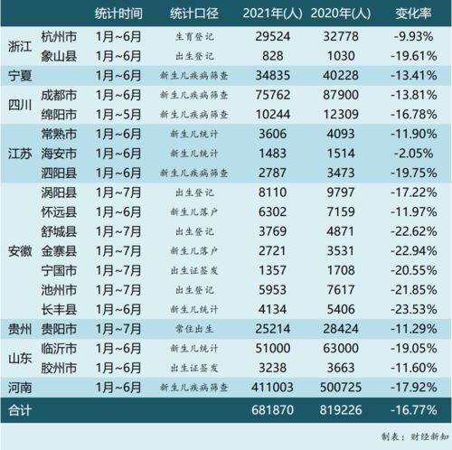 韩国历年出生人口,韩国出生人口连续77个月创下历年同月新低