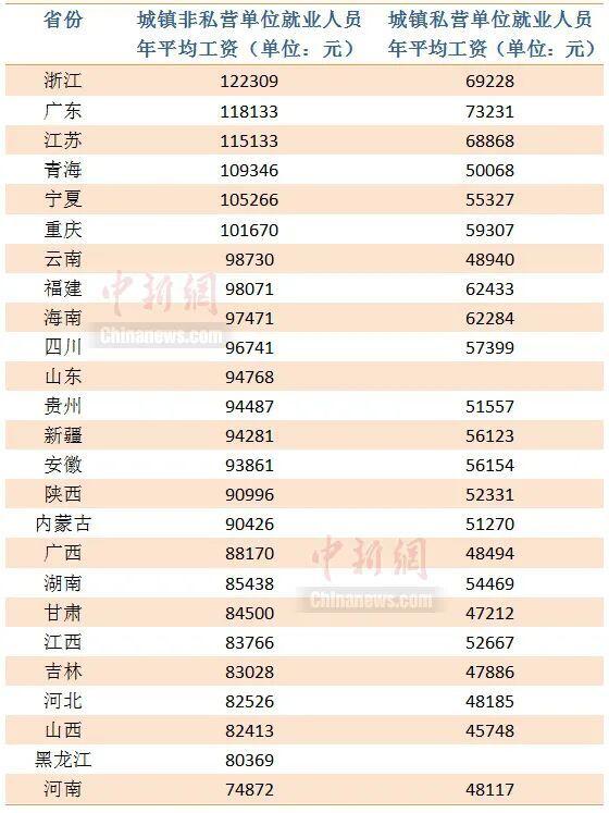 28省份2021年平均工资出炉是怎么回事，关于2021年各省市平均工资的新消息。