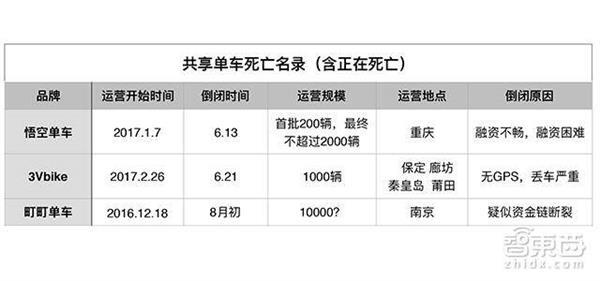 又一共享单车倒闭 50天连倒三家