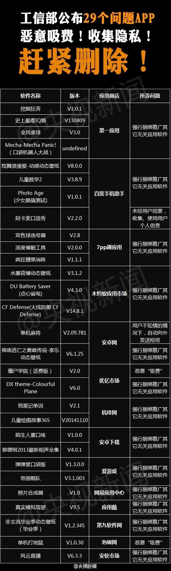 隐私泄露大多因手机软件？工信部提醒删除以下29款app！