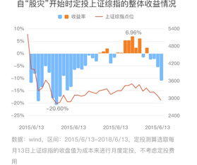 基金定投是怎么回事,基金定投是怎么回事怎样操作