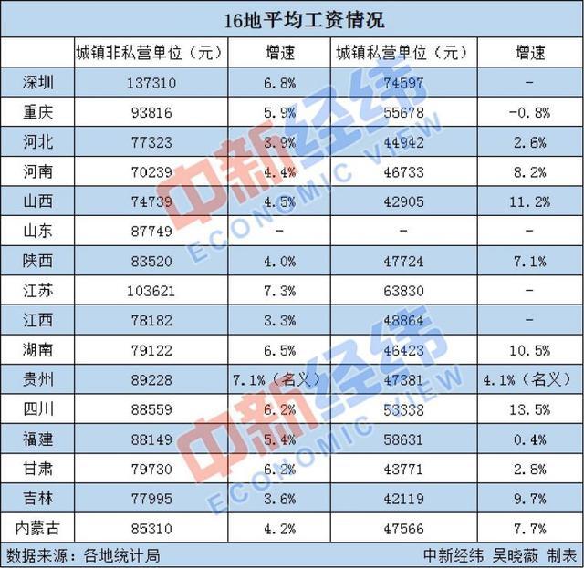 16地平均工资出炉 江苏首破10万 哪些行业工资高