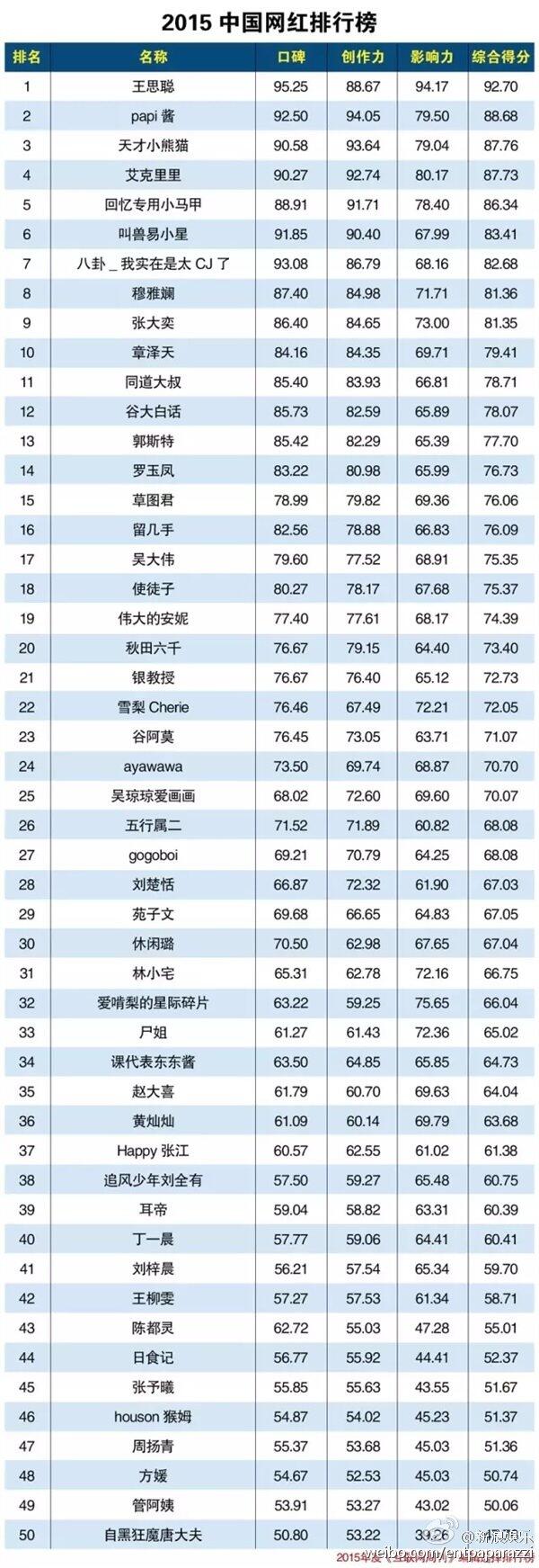 2015中国网红排行榜：第一名原来是他